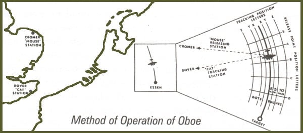 OBOE tracking system