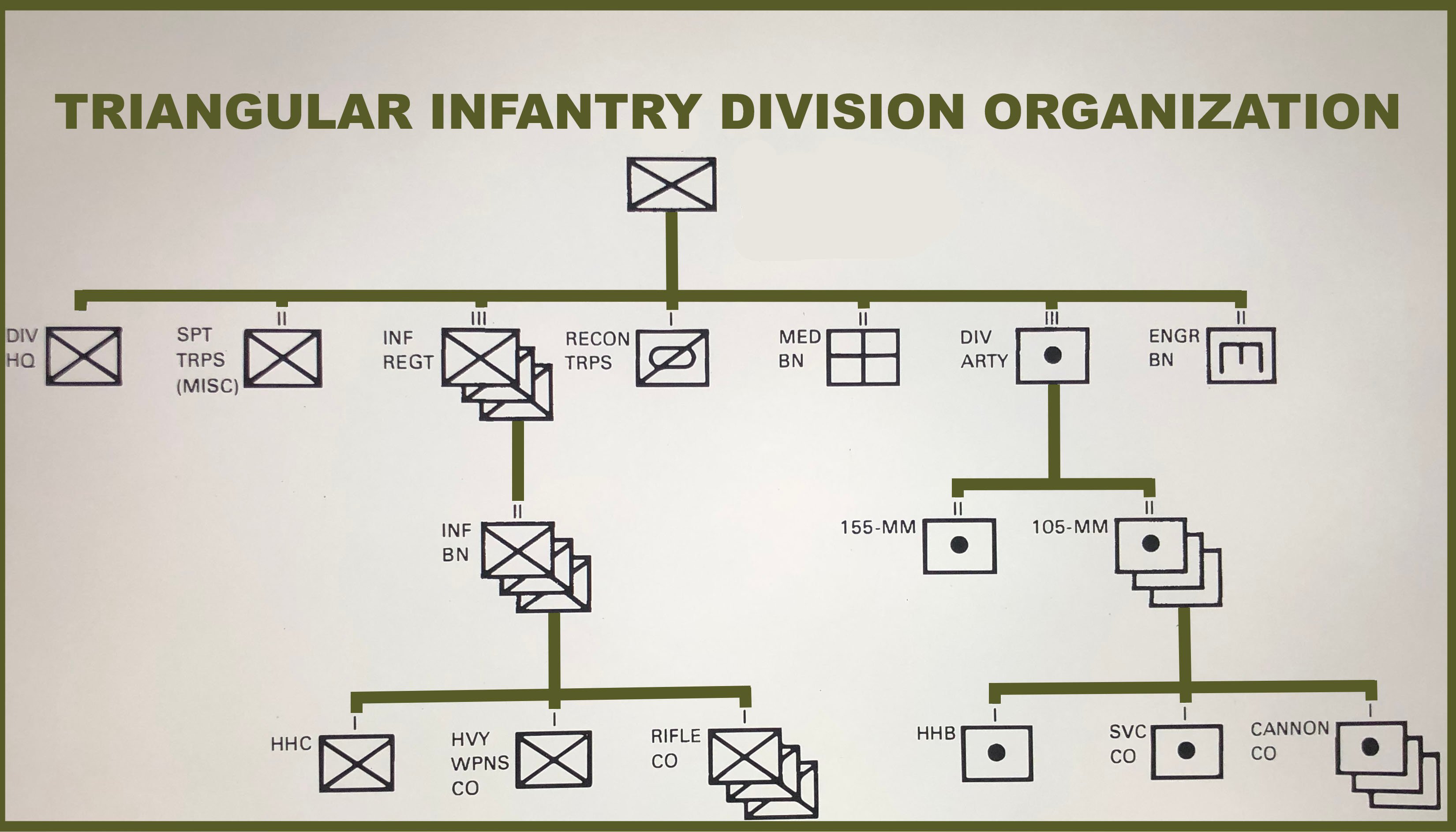 Triangular Infantry Division organization 1943 copy